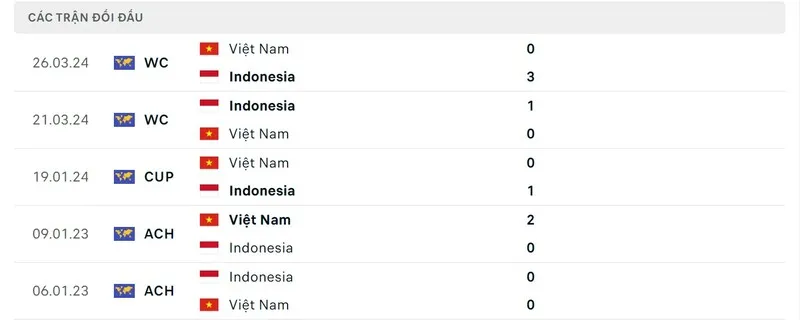 Lịch sử đối đầu Việt Nam vs Indonesia trong quá khứ